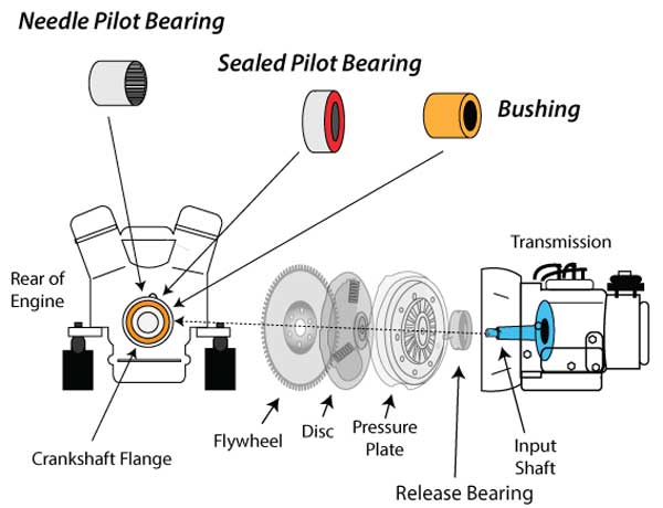 pilot-bearing-vs-throwout-bearing-photo-2